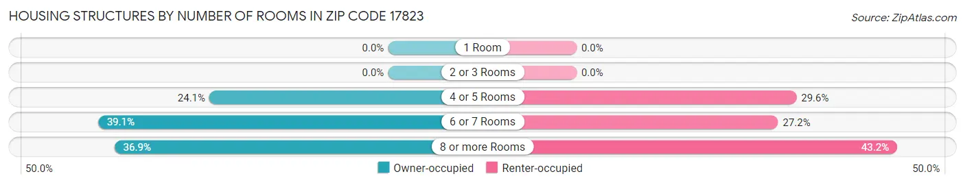 Housing Structures by Number of Rooms in Zip Code 17823
