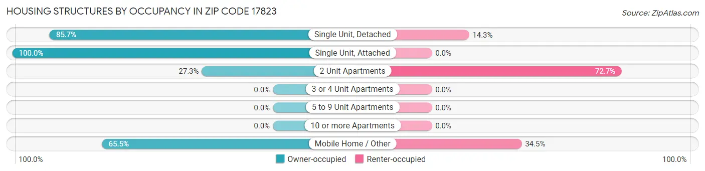 Housing Structures by Occupancy in Zip Code 17823