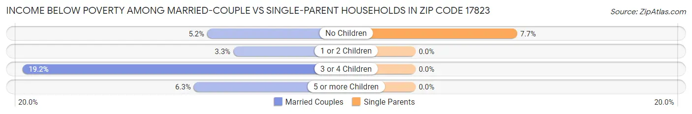 Income Below Poverty Among Married-Couple vs Single-Parent Households in Zip Code 17823