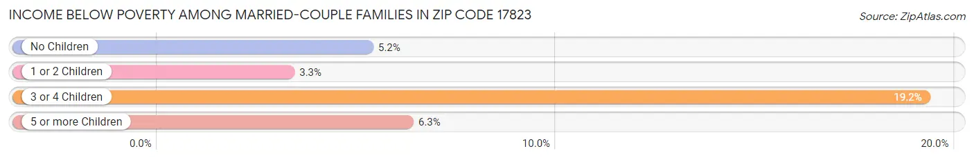 Income Below Poverty Among Married-Couple Families in Zip Code 17823