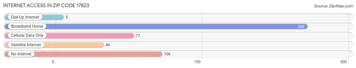 Internet Access in Zip Code 17823