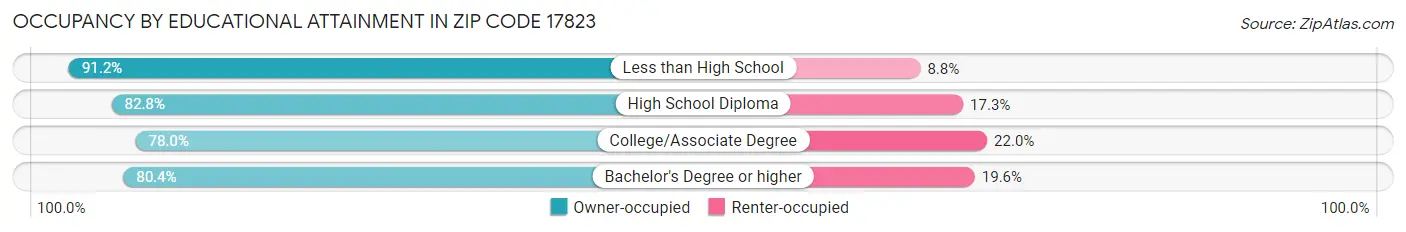 Occupancy by Educational Attainment in Zip Code 17823