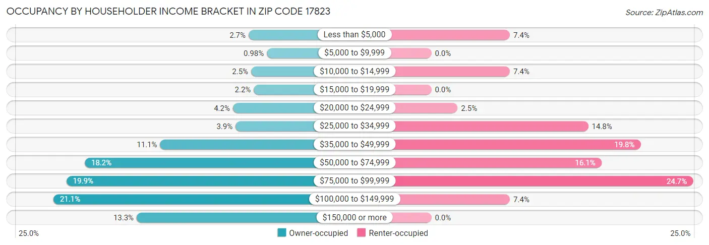 Occupancy by Householder Income Bracket in Zip Code 17823