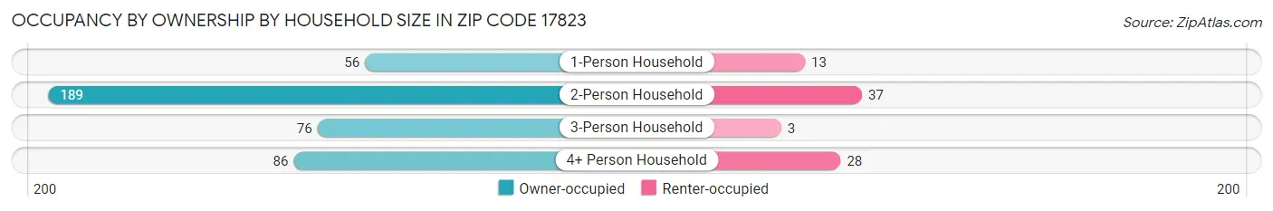 Occupancy by Ownership by Household Size in Zip Code 17823