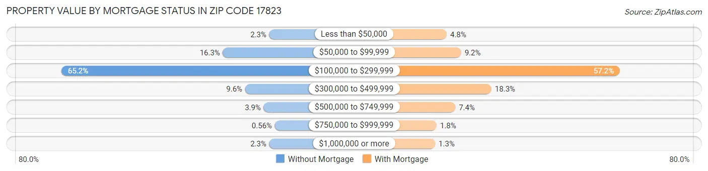 Property Value by Mortgage Status in Zip Code 17823