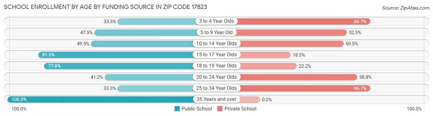School Enrollment by Age by Funding Source in Zip Code 17823