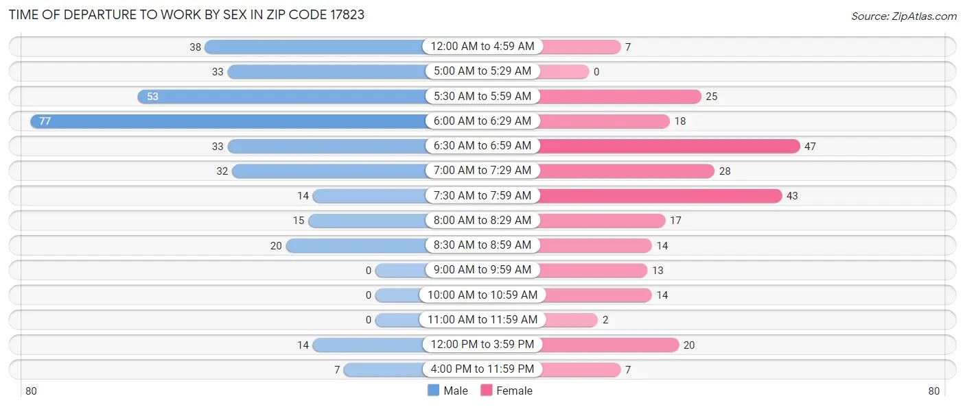 Time of Departure to Work by Sex in Zip Code 17823