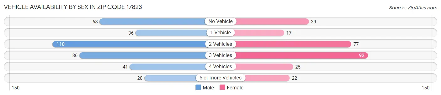 Vehicle Availability by Sex in Zip Code 17823