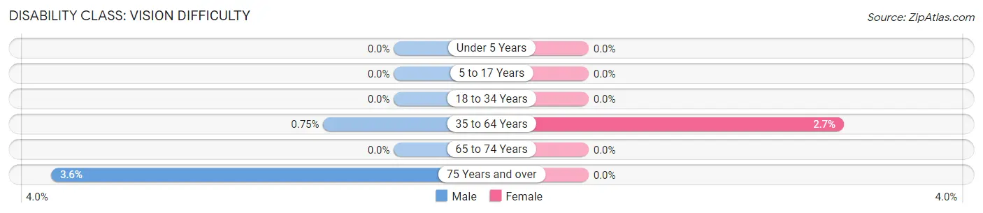 Disability in Zip Code 17823: <span>Vision Difficulty</span>