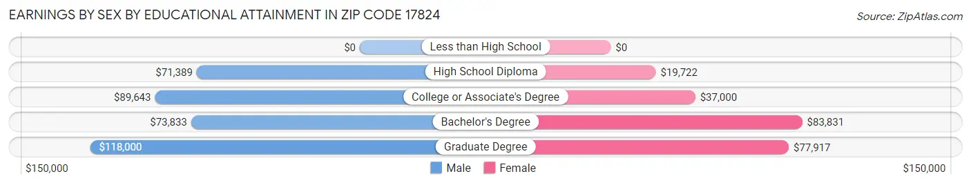Earnings by Sex by Educational Attainment in Zip Code 17824