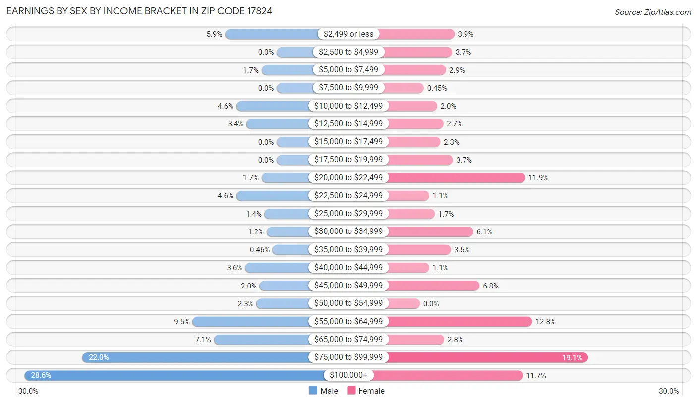 Earnings by Sex by Income Bracket in Zip Code 17824