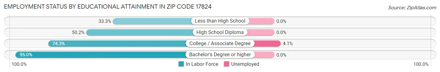 Employment Status by Educational Attainment in Zip Code 17824