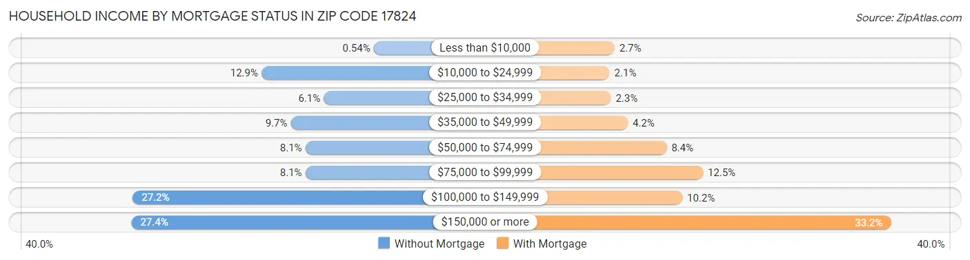 Household Income by Mortgage Status in Zip Code 17824