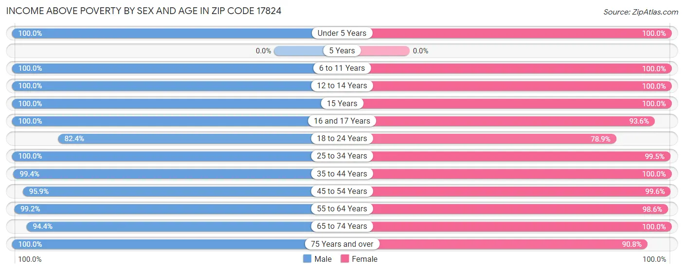 Income Above Poverty by Sex and Age in Zip Code 17824