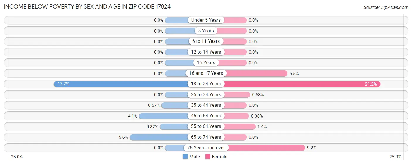 Income Below Poverty by Sex and Age in Zip Code 17824