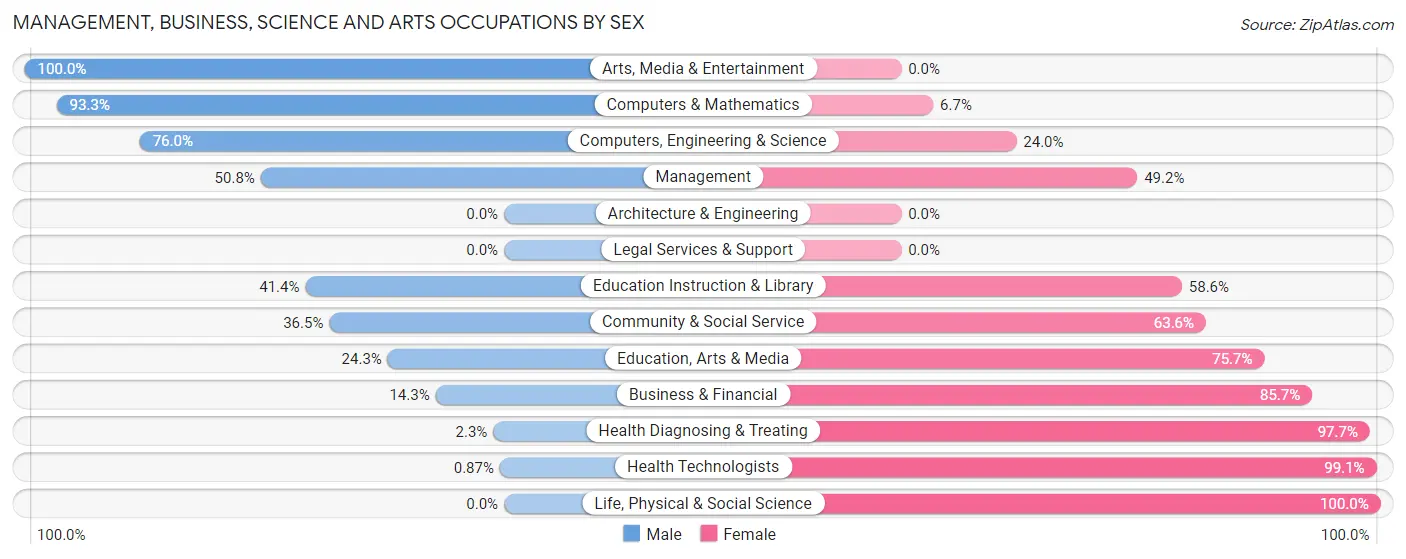 Management, Business, Science and Arts Occupations by Sex in Zip Code 17824