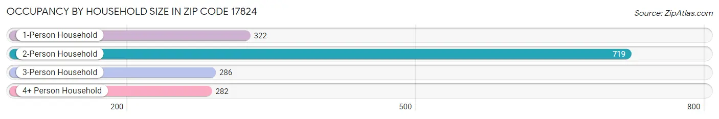 Occupancy by Household Size in Zip Code 17824