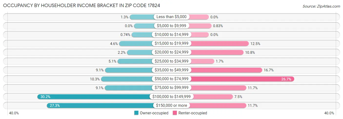 Occupancy by Householder Income Bracket in Zip Code 17824