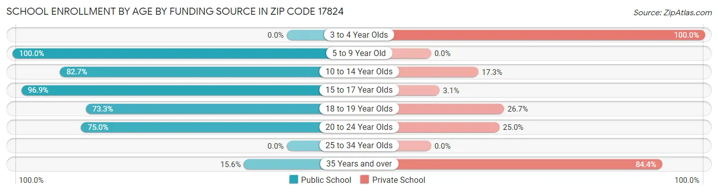 School Enrollment by Age by Funding Source in Zip Code 17824