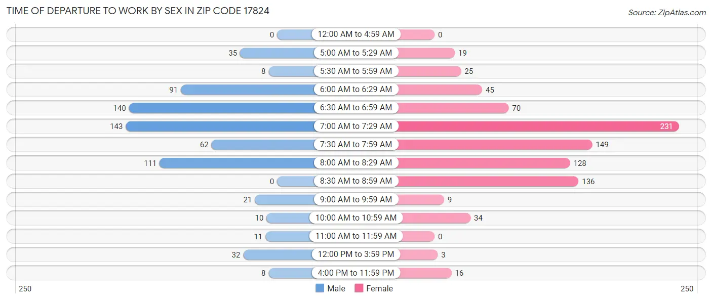 Time of Departure to Work by Sex in Zip Code 17824