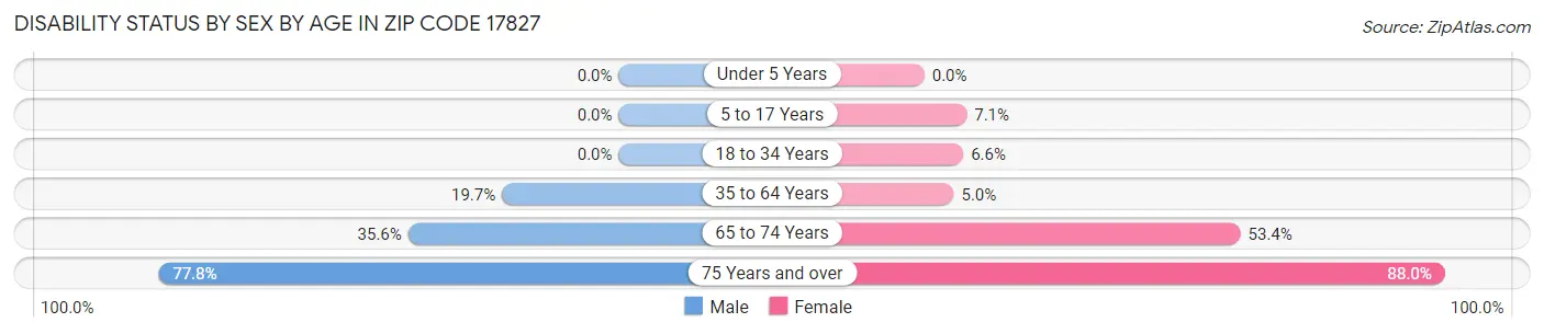 Disability Status by Sex by Age in Zip Code 17827