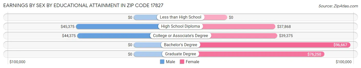 Earnings by Sex by Educational Attainment in Zip Code 17827