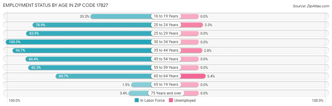 Employment Status by Age in Zip Code 17827