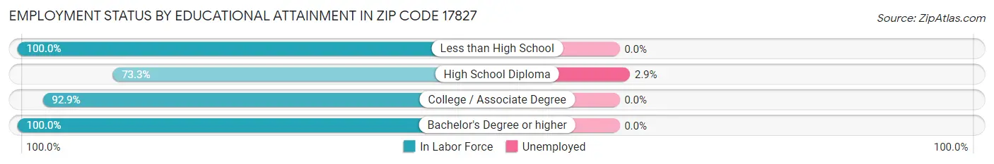 Employment Status by Educational Attainment in Zip Code 17827