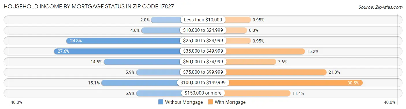 Household Income by Mortgage Status in Zip Code 17827