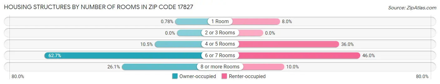 Housing Structures by Number of Rooms in Zip Code 17827