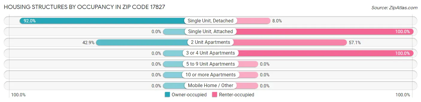 Housing Structures by Occupancy in Zip Code 17827