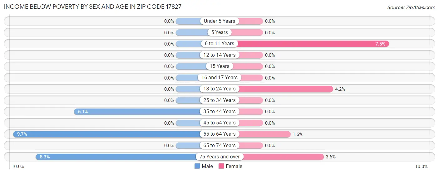 Income Below Poverty by Sex and Age in Zip Code 17827