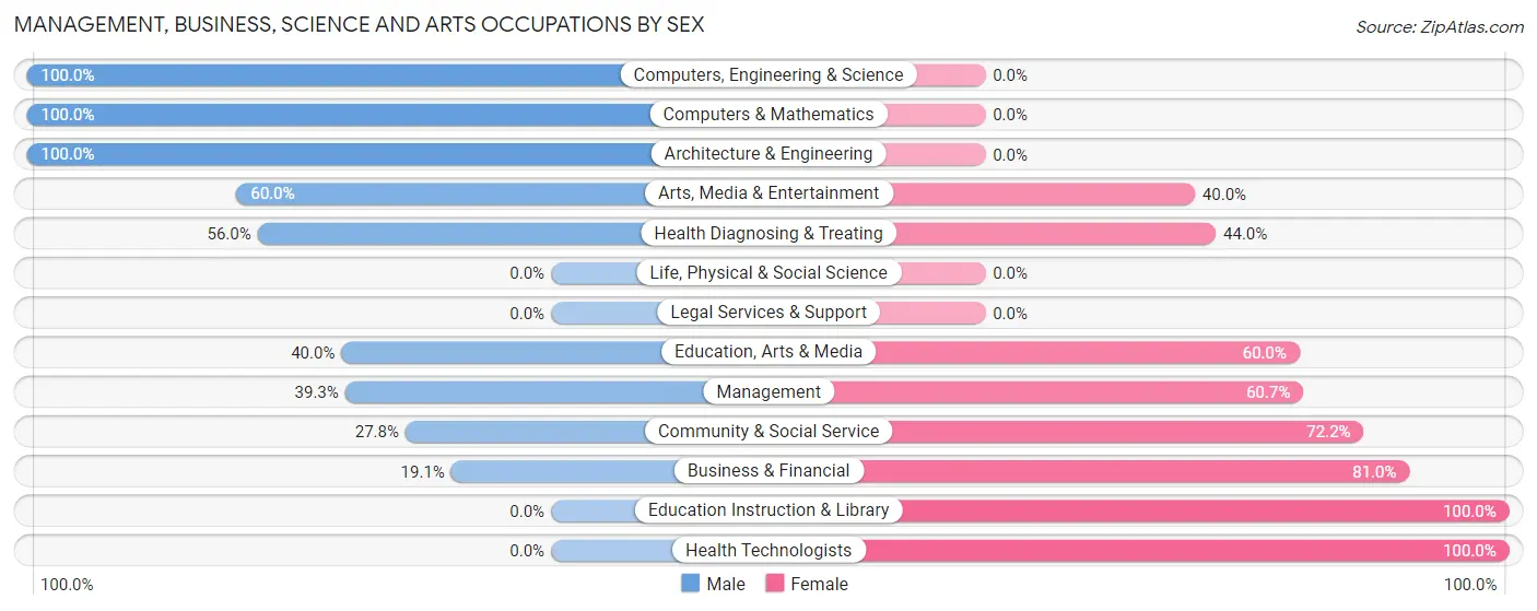 Management, Business, Science and Arts Occupations by Sex in Zip Code 17827