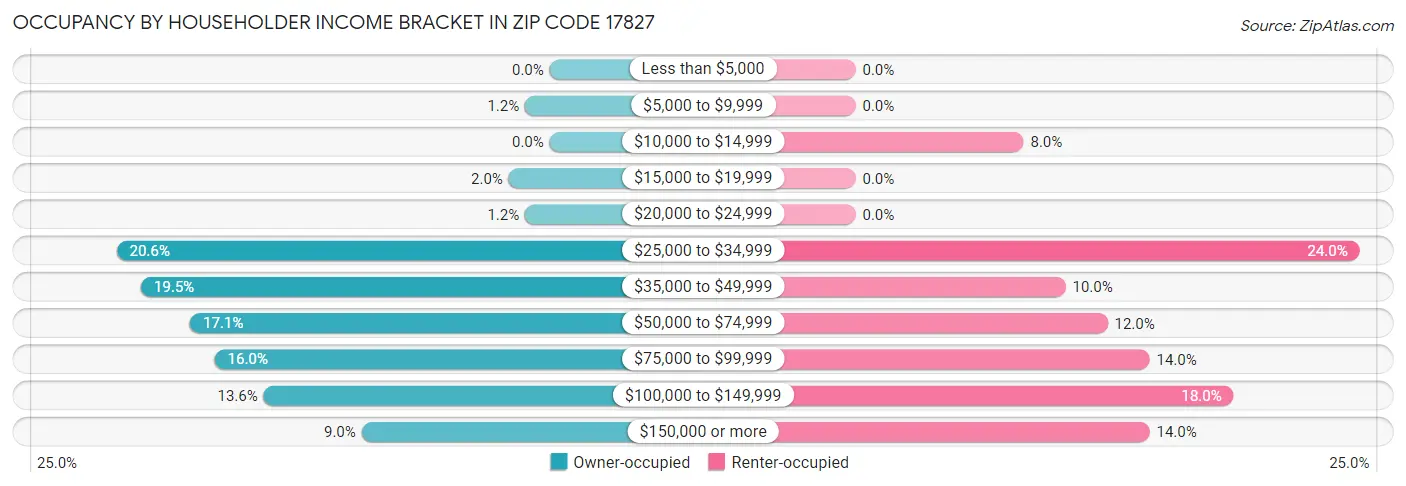 Occupancy by Householder Income Bracket in Zip Code 17827