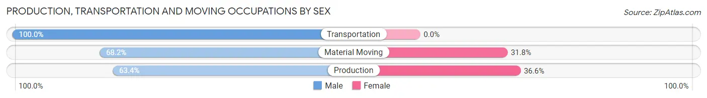 Production, Transportation and Moving Occupations by Sex in Zip Code 17827