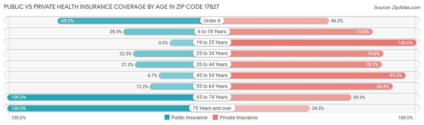 Public vs Private Health Insurance Coverage by Age in Zip Code 17827