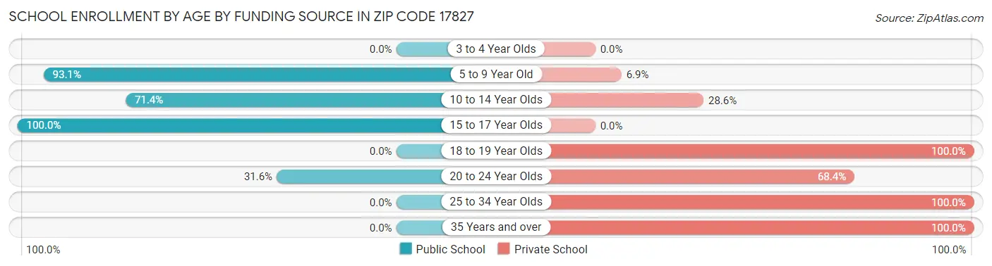 School Enrollment by Age by Funding Source in Zip Code 17827