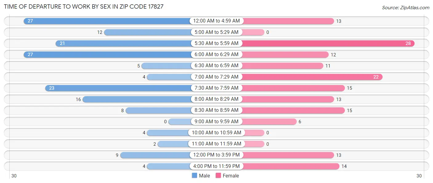 Time of Departure to Work by Sex in Zip Code 17827