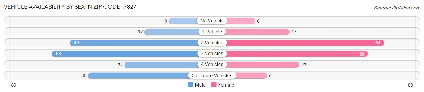 Vehicle Availability by Sex in Zip Code 17827