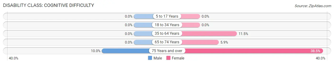 Disability in Zip Code 17829: <span>Cognitive Difficulty</span>