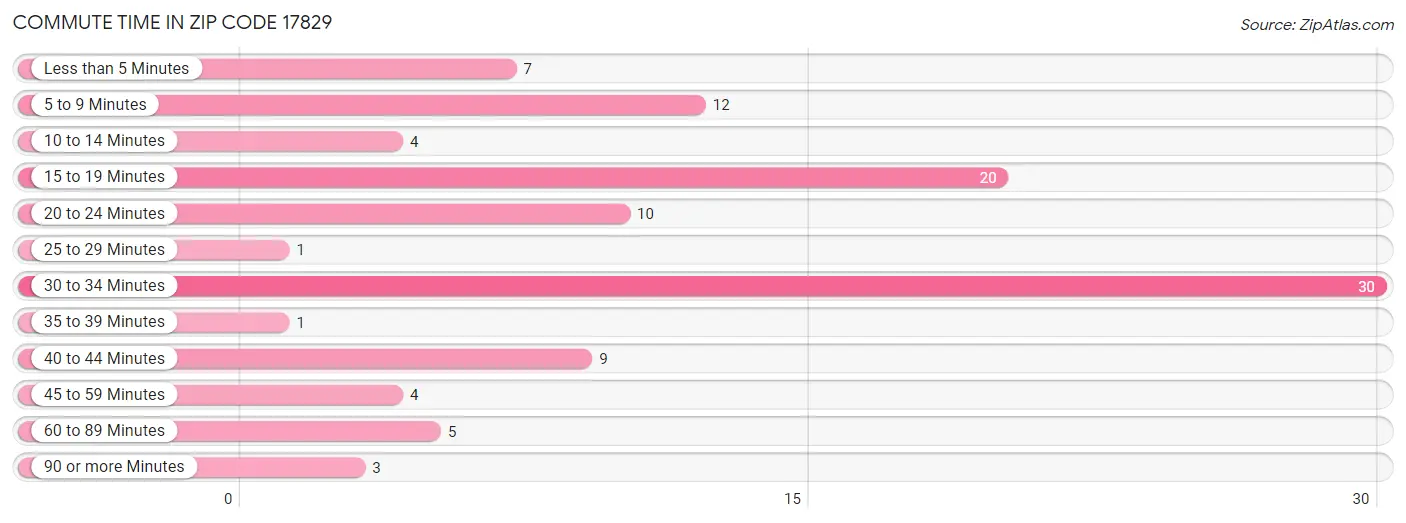 Commute Time in Zip Code 17829