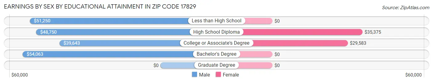 Earnings by Sex by Educational Attainment in Zip Code 17829