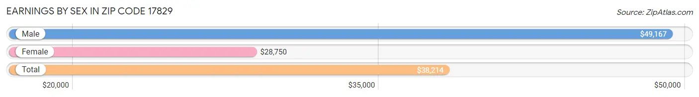 Earnings by Sex in Zip Code 17829