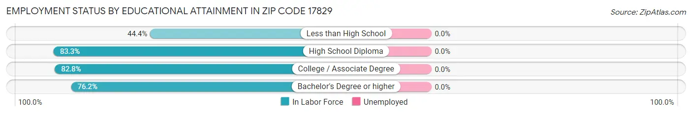 Employment Status by Educational Attainment in Zip Code 17829