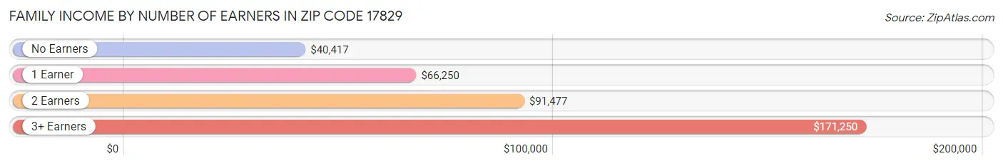 Family Income by Number of Earners in Zip Code 17829