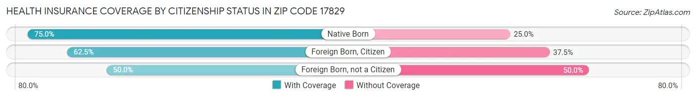 Health Insurance Coverage by Citizenship Status in Zip Code 17829
