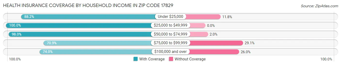 Health Insurance Coverage by Household Income in Zip Code 17829