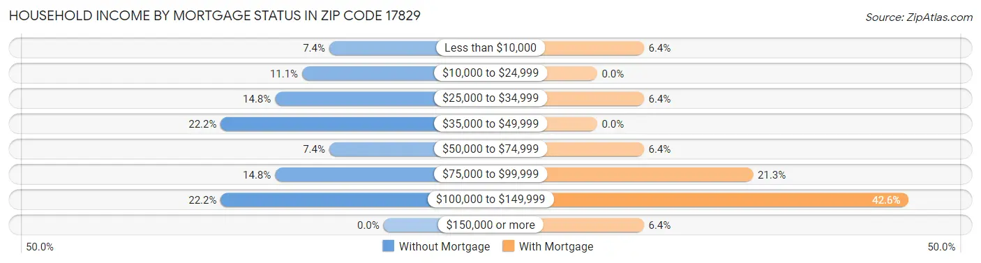 Household Income by Mortgage Status in Zip Code 17829