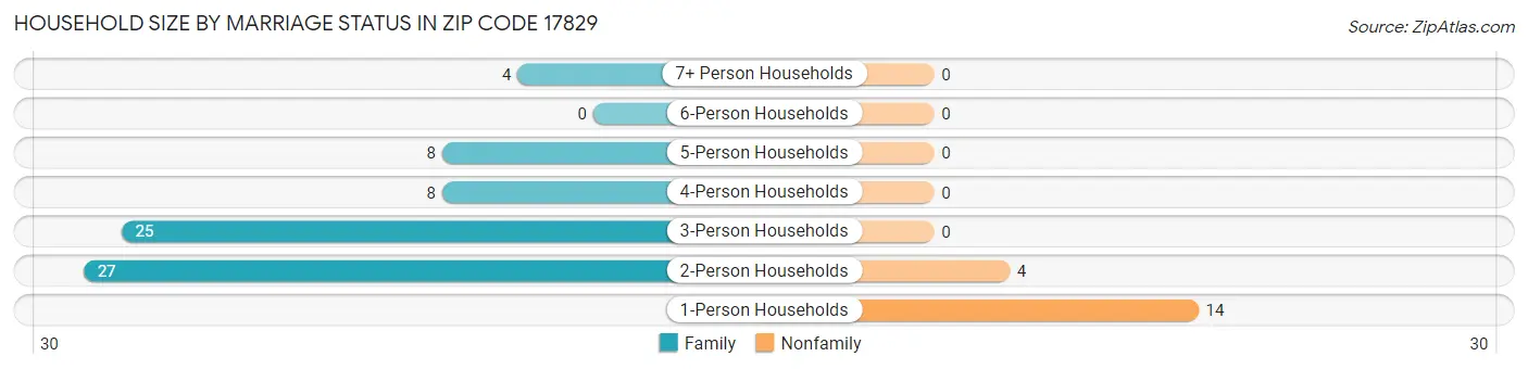 Household Size by Marriage Status in Zip Code 17829