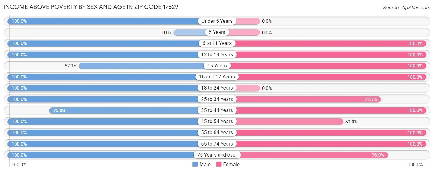 Income Above Poverty by Sex and Age in Zip Code 17829